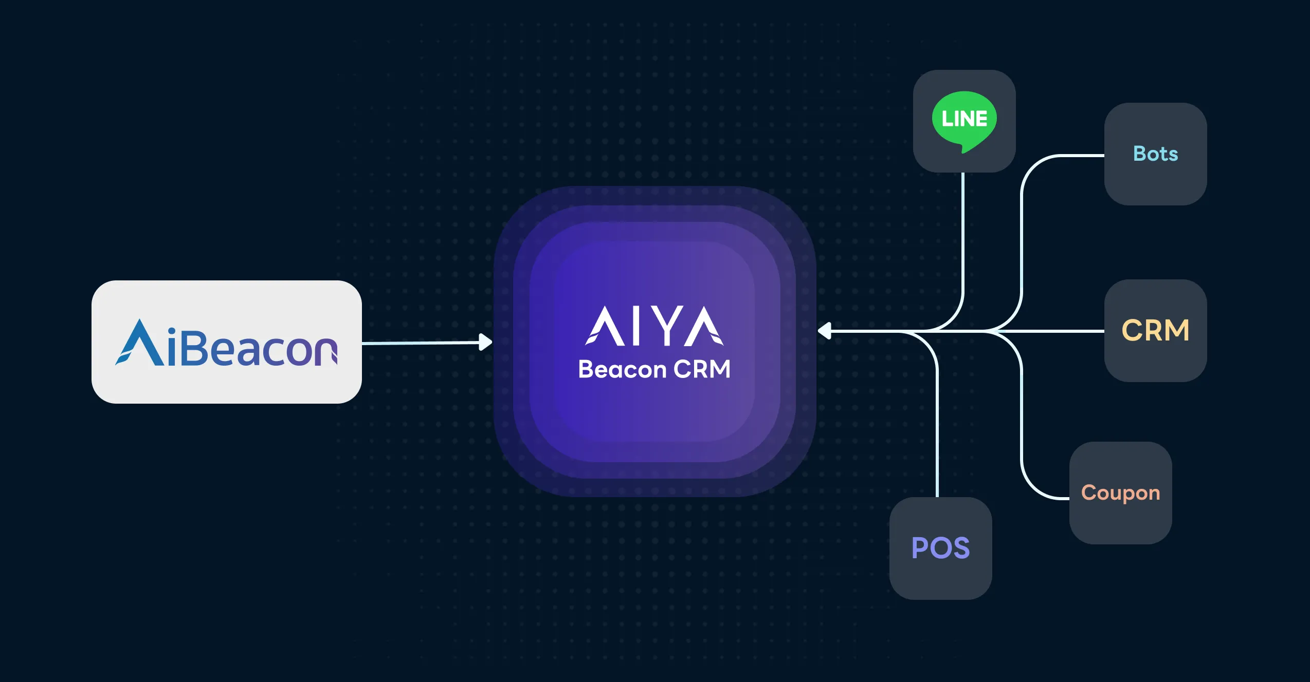 O2O Solution Ecosystem Diagram